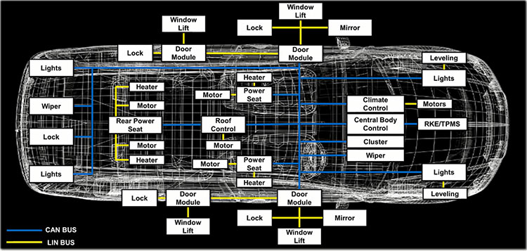 The data bus connections in a typical vehicle implemented with CAN and LIN network elements