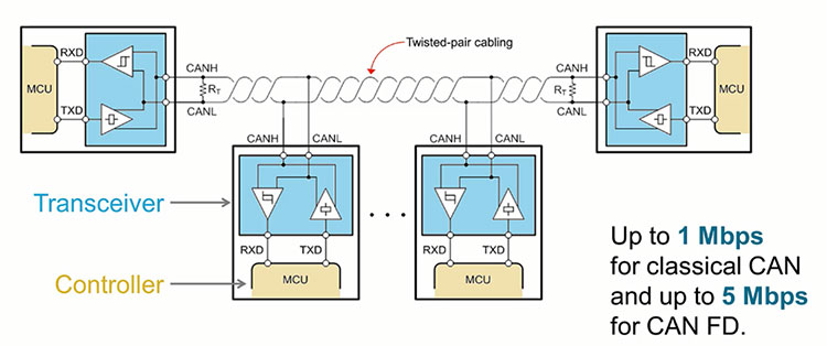 The physical layer wiring for the CAN network consisting of twisted pair wiring between CAN nodes