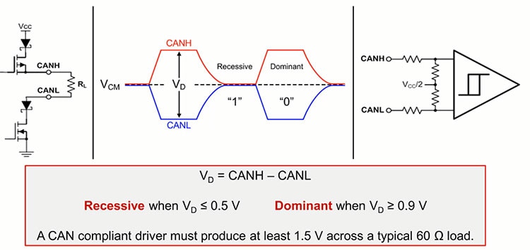 Differential signal definitions for the CAN bus CANH and CANL conductors