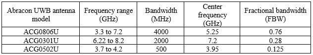 Table showing how the ACG0806U, ACG0301U, and ACG0502U UWB antennas offer different combinations of frequency range and fractional bandwidth