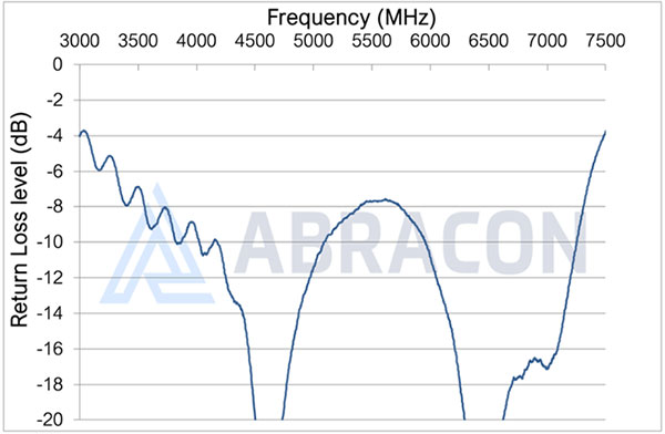 Graph showing return loss (in dB) for the ACG0806U detailing one aspect of its performance across its specified band of operation