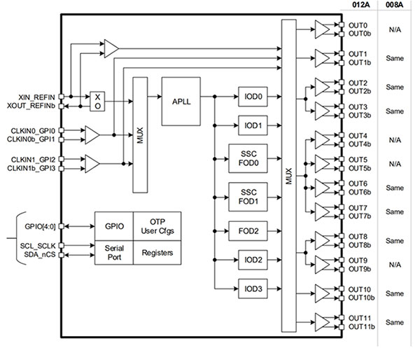 VersaClock programmable clock generator