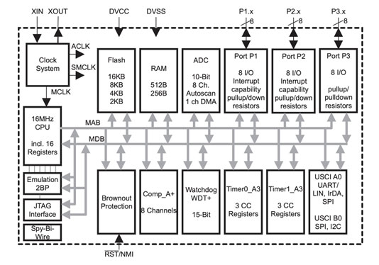 Functional block diagram of the MSP430G2553IPW20