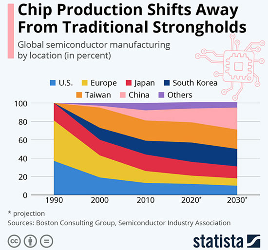 Chip Fabs Expand the Vision of Asia Chip Manufacturing