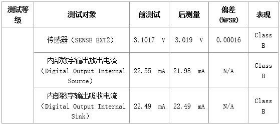 浪涌抗扰度怎么测?我们用这个A/D转换器试了一下