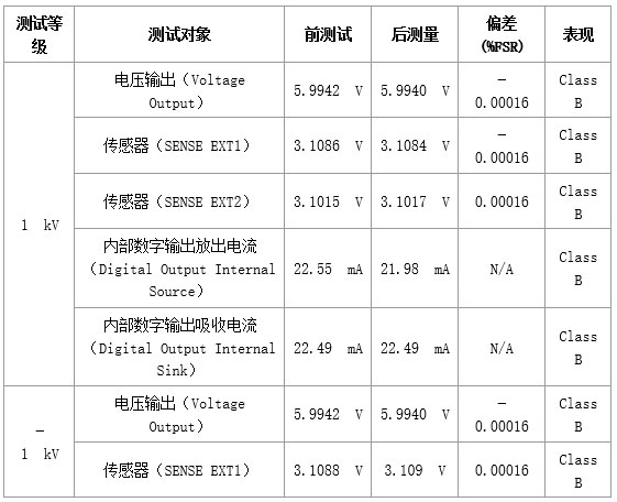 浪涌抗扰度怎么测?我们用这个A/D转换器试了一下