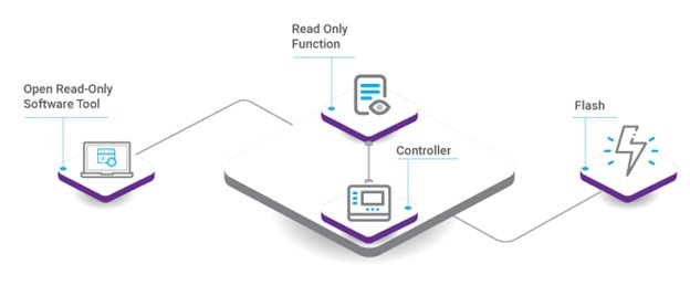 Exploring the Functionalities and Characteristics of Read-Only Mode (ROM) Memory Cards