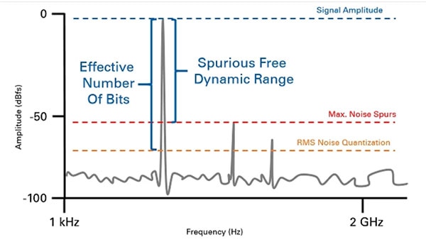 Effective number of bits (ENOB) and the spurious free dynamic range (SFDR)