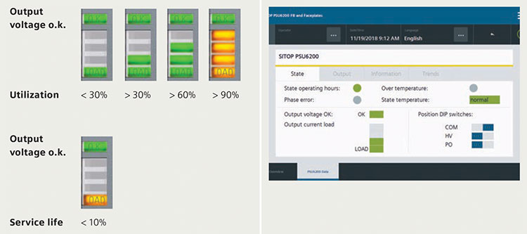 The diagnostic monitor display (left) and the WinCC PSU6200 series faceplate (right) show the power supply status