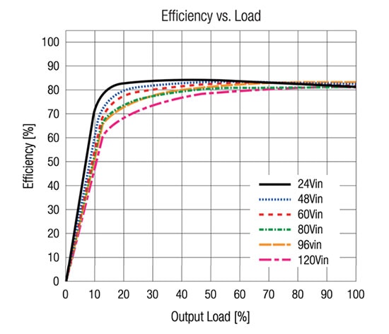 Efficiency curves for the RMOD400-28-13SW DC-DC module across a range of input voltages