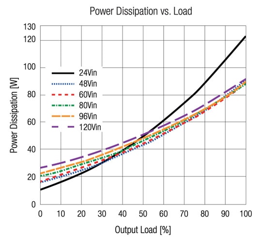 The power dissipation curves for the RMOD600-80-13SEW DC-DC module