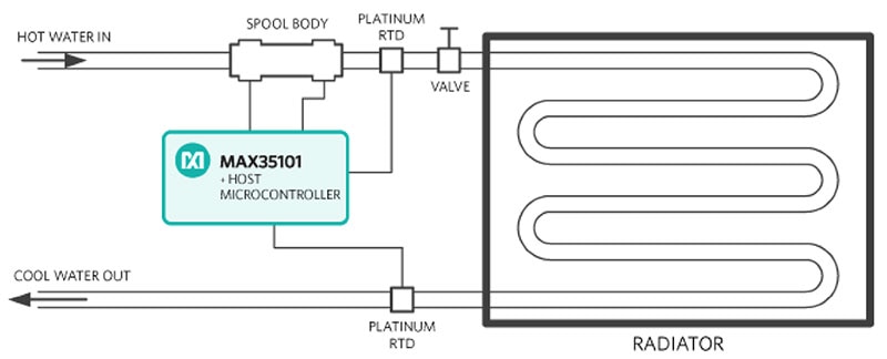 Integrated Time-to-Digital Converters Simplify Time-of-Flight Range-Finding Designs