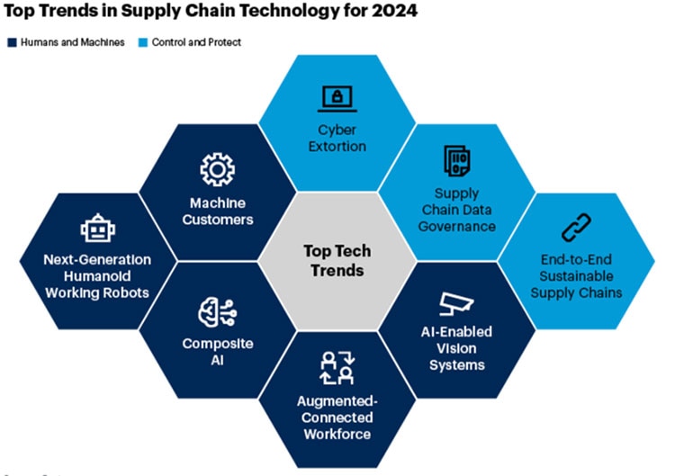 People & Machines Must Collaborate for Successful Supply Chain Management