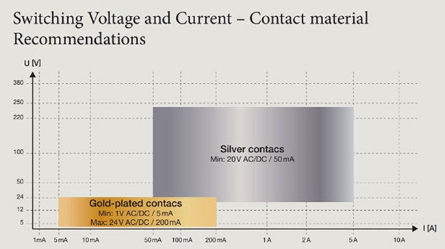 Silver is more suitable for higher voltage and current applications