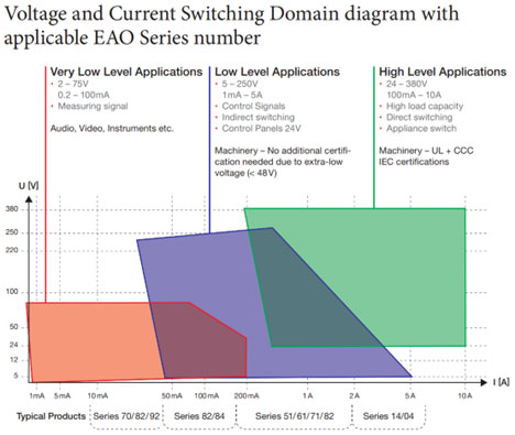 Depending on the voltage and current, there are different contact series recommendations for different applications
