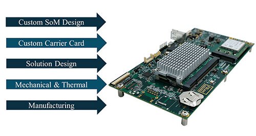 Customized i.MX-Based Solutions and Boards