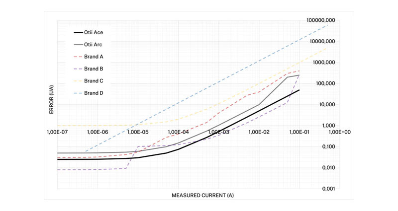 Unlock Precision in Your Low Current Measurements – Why Accuracy Matters! Image of Unlock Precision in Your Low Current Measurements – Why Accuracy Matters!