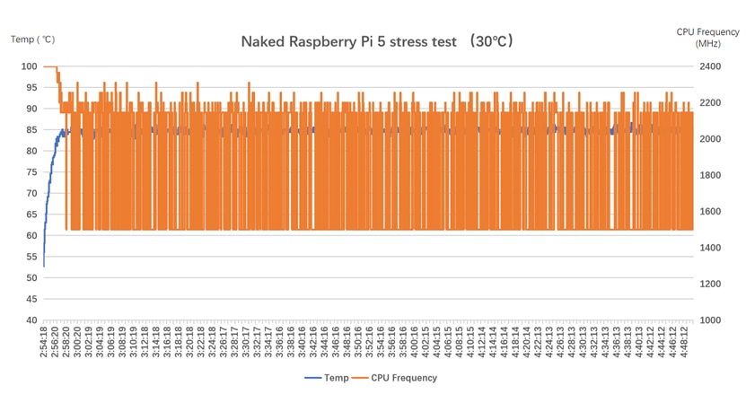 Naked Raspberry Pi 5 stress test