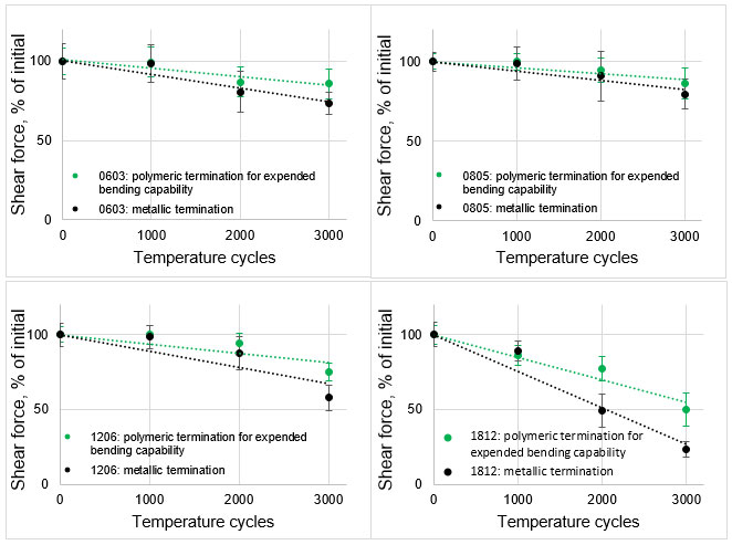 Graphs showing average results of shear test, normalized to initial values