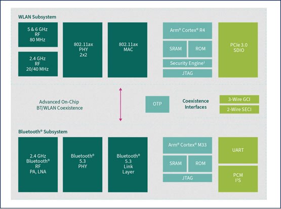 The CYW5557x family combines Wi-Fi and Bluetooth connectivity for IoT devices