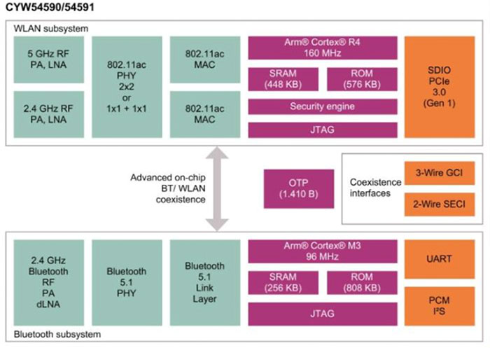 Infineon's the CYW54590 Wi-Fi 5 and Bluetooth 5.1 combo SoC