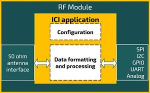 Radiocrafts’ ICI Framework