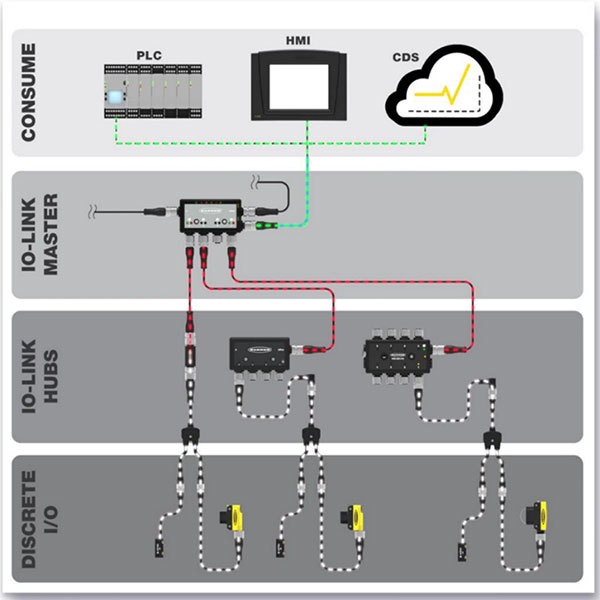 Remote I/O components form the nerve system of a modern automated factory