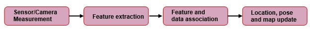 Simplified generic block diagram of feature-based SLAM process