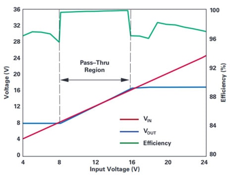 Shown is the voltage input/output transfer function in Pass-Thru mode; the LT8210 manages the output voltage for input voltages above 16 volts and below 8 volts as well as those between the two threshold figures