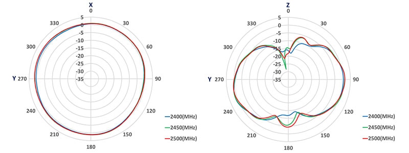Shown are the peak radiation patterns for a Wi-Fi trace antenna in the XY plane (left), and the ZY plane (right)