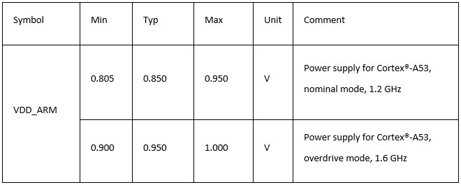 Chart specifying frequency-voltage pairs for different operational states, allowing the system to dynamically adjust performance based on workload requirements