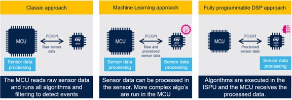 Mainstream sensor systems architectures