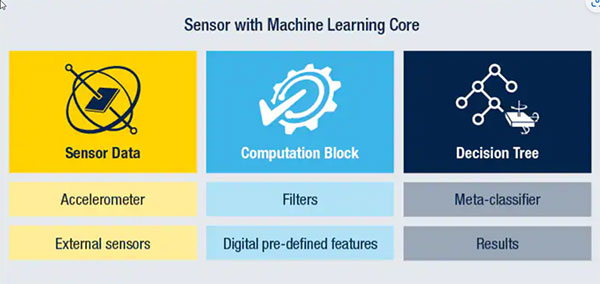 Sensor with integrated Machine Learning Core