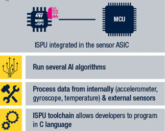 Integrated Sensor Processing Unit Features