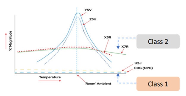 C0G capacitance is much more stable across temperature ranges than other dielectrics