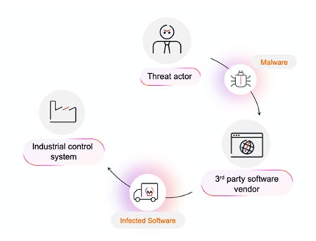 State-Backed Cyberattacks Focus on Supply Chain