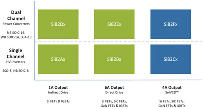 The Si82Ax-Fx single- and dual-channel gate drivers support 1, 4, and 6 A outputs