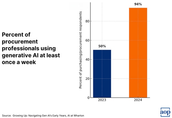 The weekly use of Gen AI for purchasing and procurement reached 94% in 2024