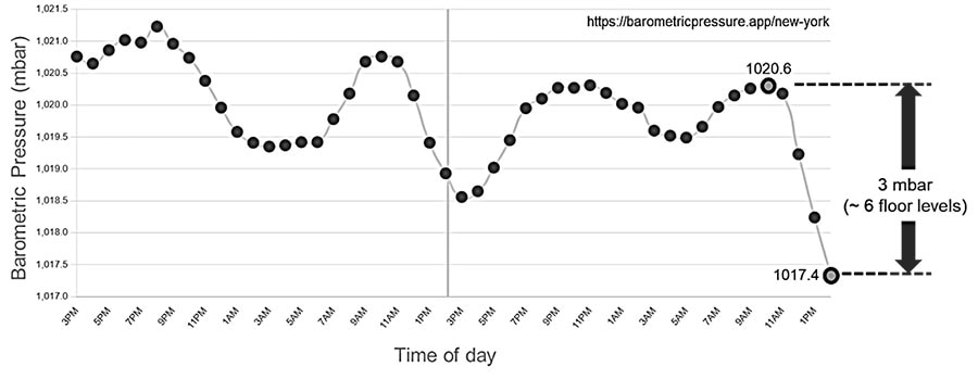 Hourly atmospheric pressure in New York City