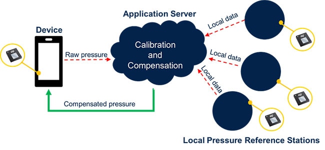 Calibration and compensation for changing weather conditions