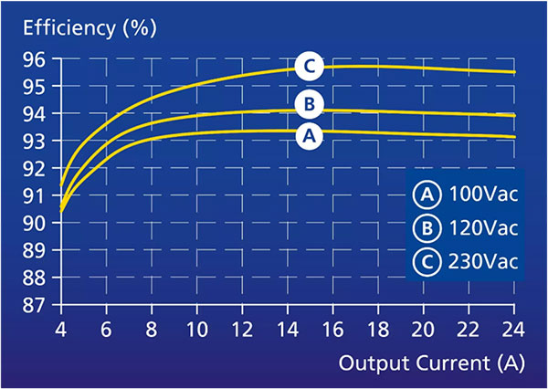 Graph showing how the PULS DIMENSION CP20.241 efficiency is impacted across different loads