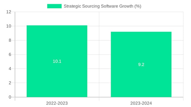 Strategic Sourcing Beats Old-School Price-Only Focus