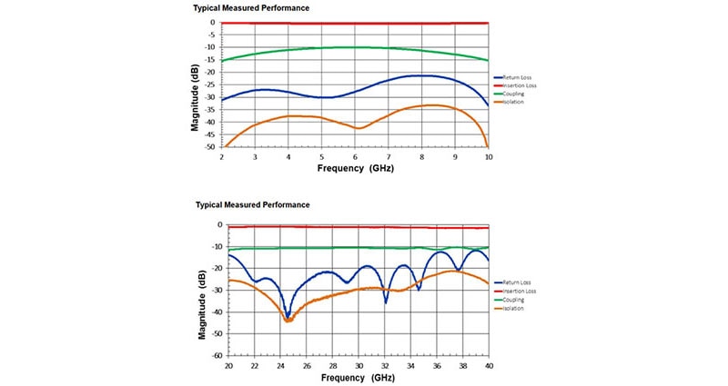 Use Surface-Mount Directional Couplers to Shrink RF Power-Monitoring Devices Image of Use Surface-Mount Directional Couplers to Shrink RF Power-Monitoring Devices