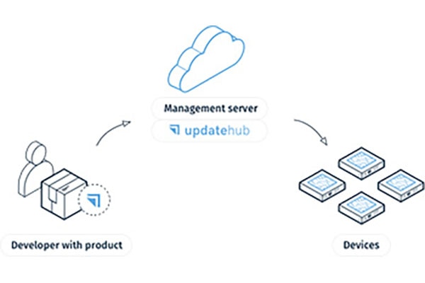 UpdateHub: The Complete Solution for Remote Firmware Updates Image of OS Systems Development Lab - UpdateHub: The Complete Solution for Remote Firmware Updates