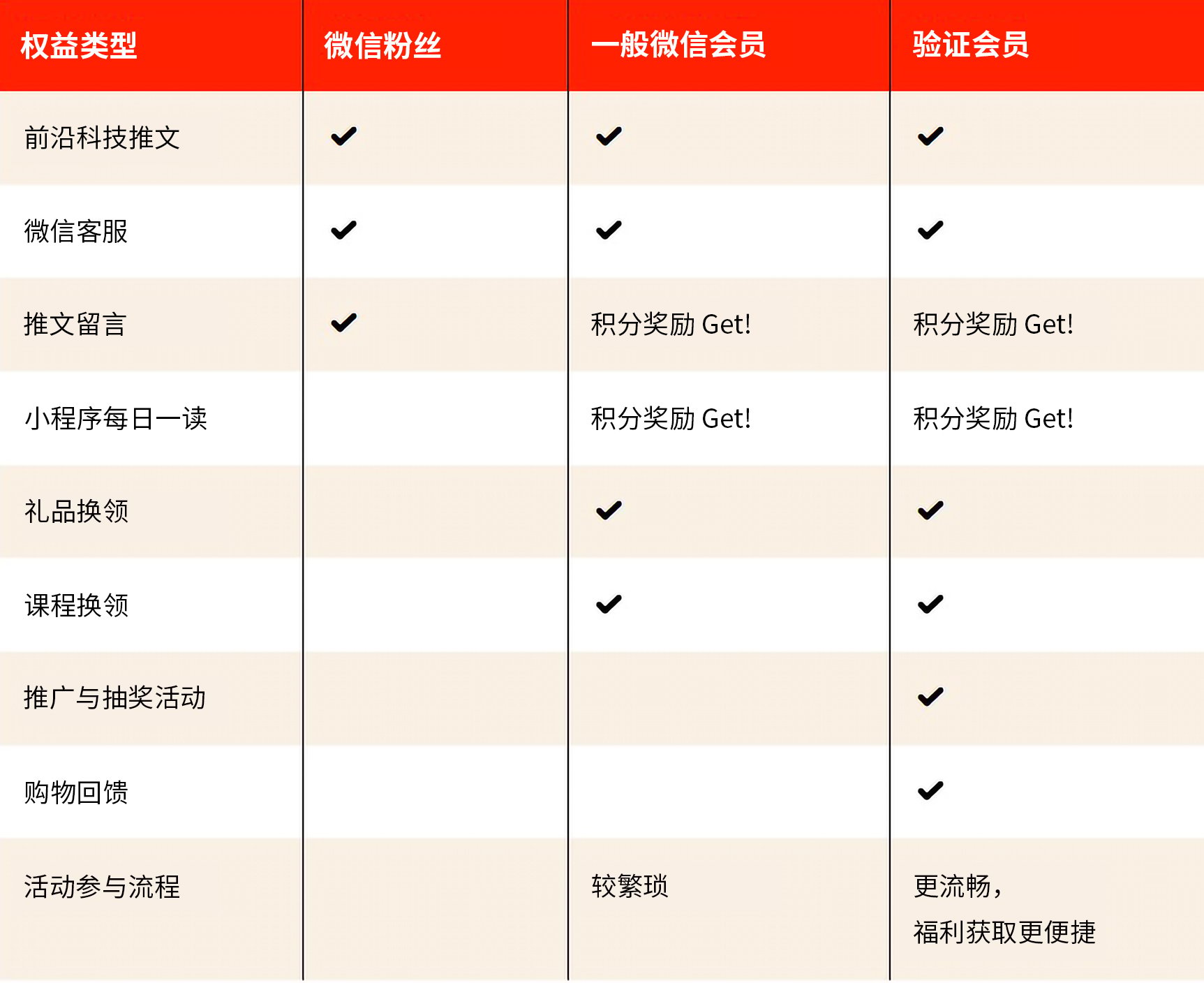 Membership Benefits Comparison Image of Membership Benefits Comparison