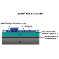 EPC eGaN FET's Characteristics eGaN FET's Characteristics