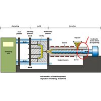 Diagram of the molding process set-up for Richco Molding Process Set-Up