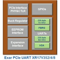 Exar - PCIe UARTs PCIe UARTs