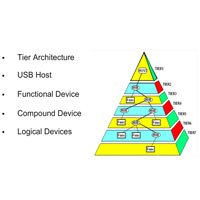 USB Introduction - FTDI USB Introduction
