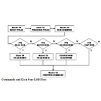 Flow chart showing the sequence of a 1-wire transaction 1-Wire Transaction